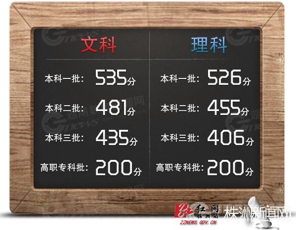 補錄取分?jǐn)?shù)線_補錄分?jǐn)?shù)線會降多少2020_三本補錄分?jǐn)?shù)線