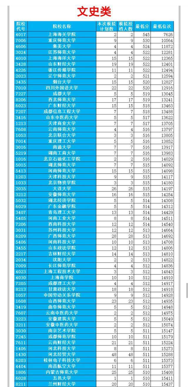 西南財經(jīng)大學(xué)歷年錄取分?jǐn)?shù)線_西南財經(jīng)類大學(xué)分?jǐn)?shù)線_西南財大歷屆錄取分?jǐn)?shù)線