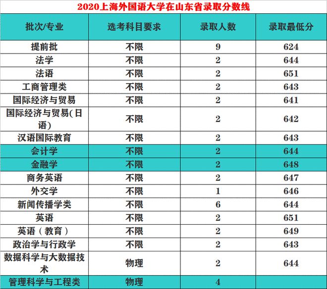 西南財經(jīng)類大學(xué)分?jǐn)?shù)線_西南財經(jīng)大學(xué)歷年錄取分?jǐn)?shù)線_西南財大歷屆錄取分?jǐn)?shù)線