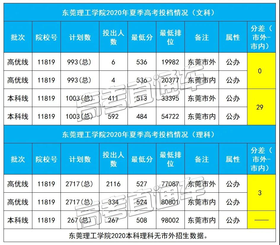 東莞理工今年錄取分數_東莞理工學校錄取分數線_東莞理工學校錄取分數