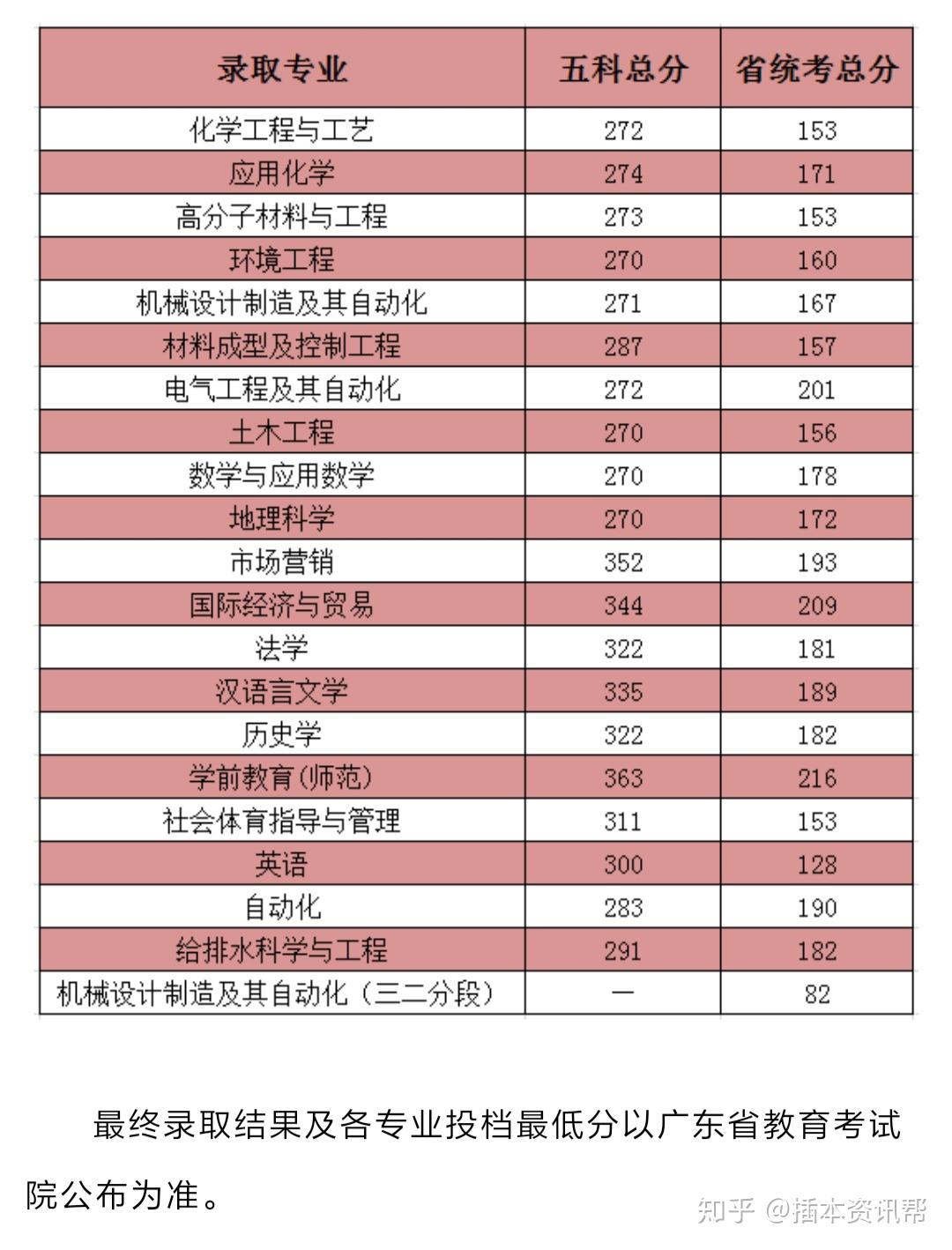 福建高職單招錄取查詢_福建高職單招成績查詢_福建高職單招錄取結果查詢