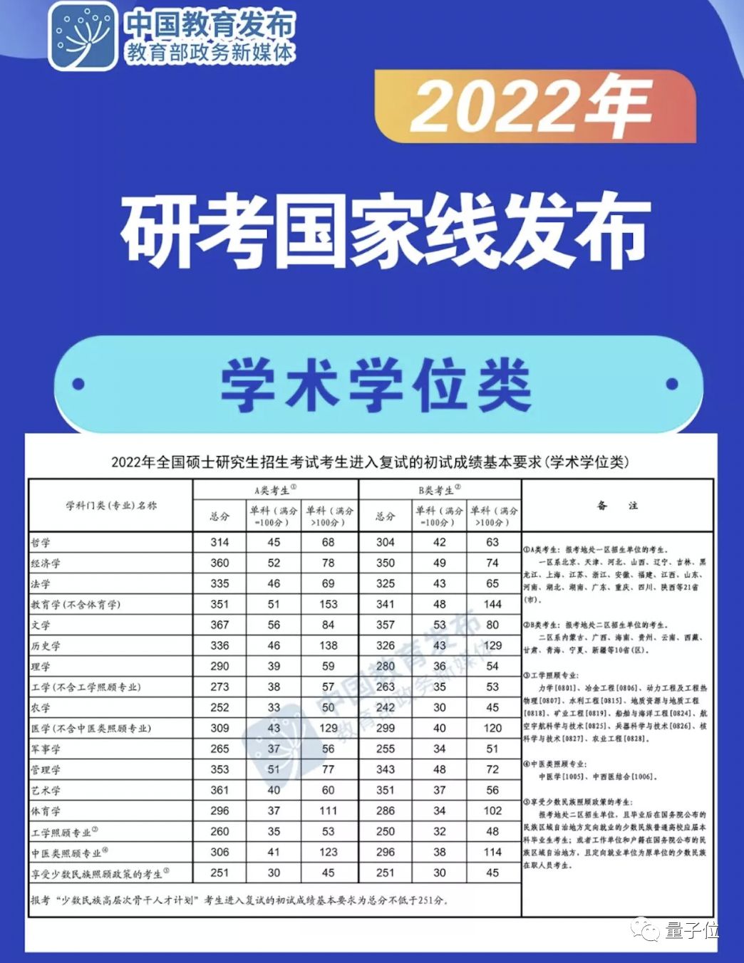 2024年考研分數線_2022年考研分數線是多少_202年考研分數線國家線最新