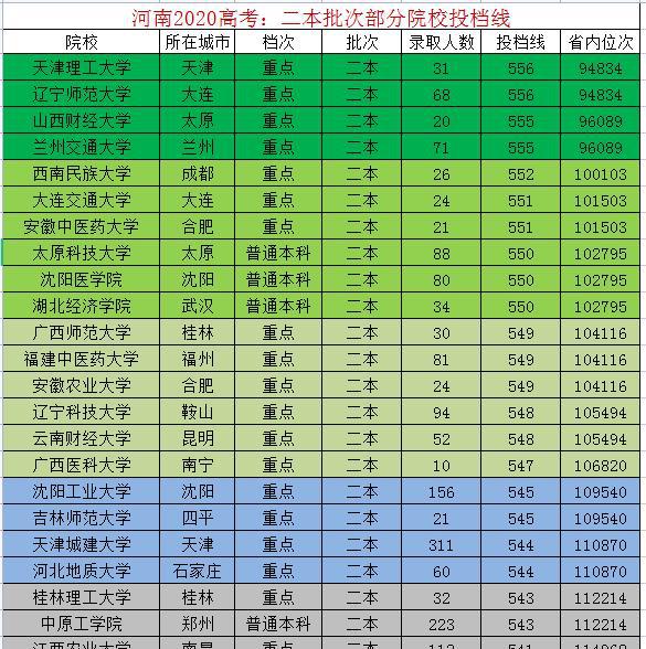 分數河北二本線大學多少分_河北二本大學及分數線_河北的二本大學錄取分數線