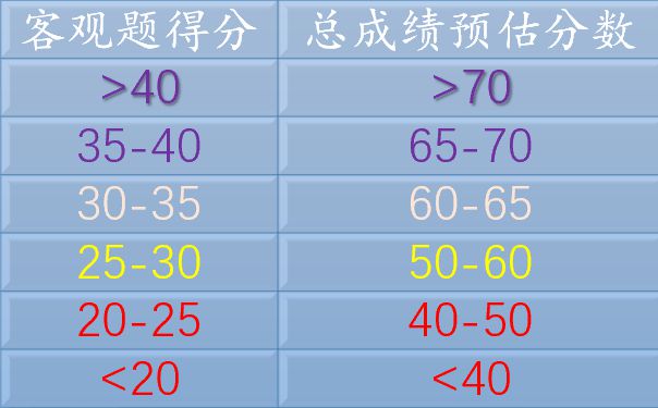 英語關于分數的用法_英語四級分數分布_分數英語的表達方式