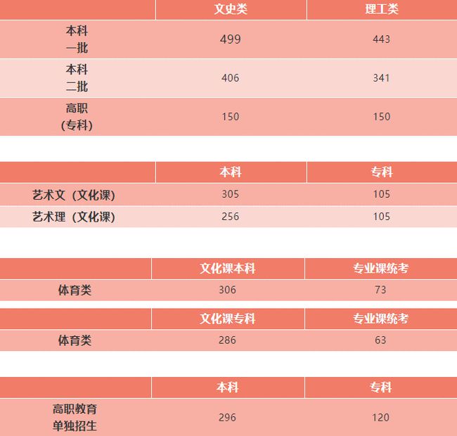 河南科技錄取分數線2021_河南科技大學2024錄取分數線_河南科大2020錄取分數