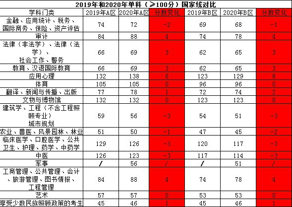 2022年考研科目考試時間_2022年考研科目時間_2024研究生考試時間安排及科目
