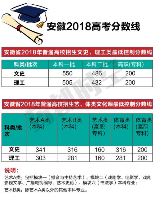 安徽省高考分數線匯總_安徽省高考分數線段表_安徽省高考分數線發布