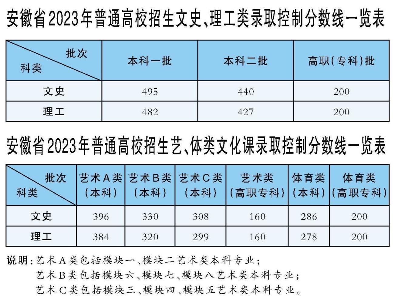 安徽省高考分數線段表_安徽省高考分數線匯總_安徽省高考分數線發布