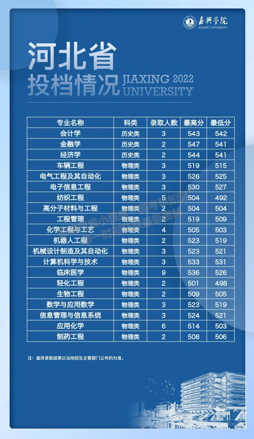 河北金融學院專科多少分_河北金融學院專科分數線_河北金融學院專科專業分數線