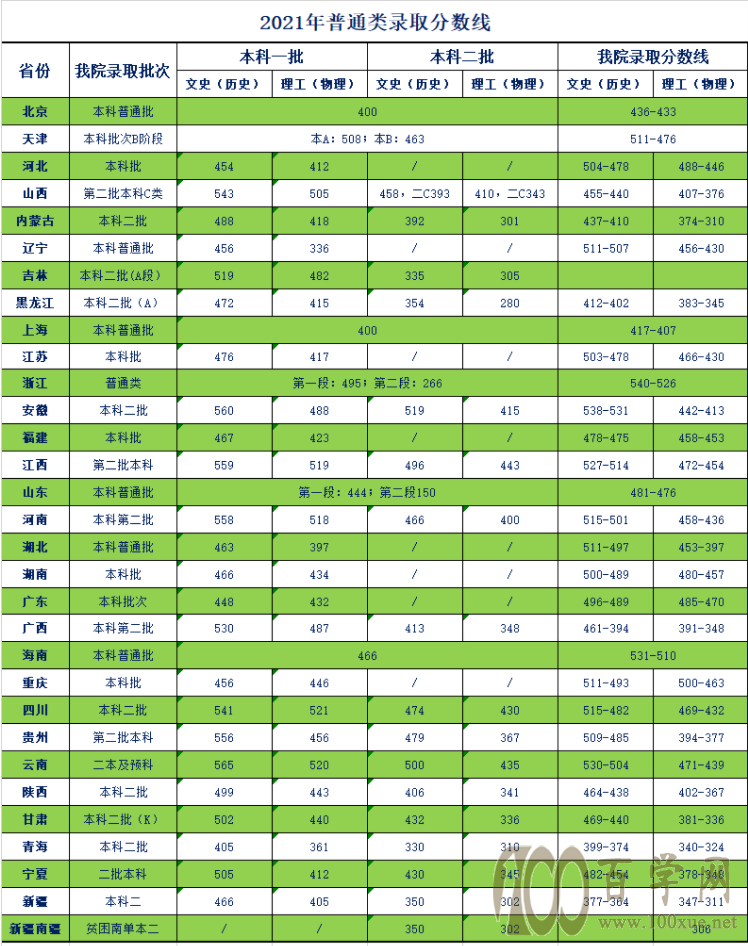 天津市分數線一本線_2021天津本科線多少分_天津一本分數線