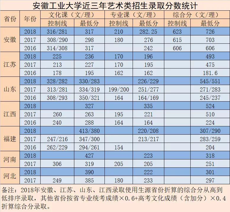 安徽各大學預估分數線_2024年安徽科技大學分數線_2020安徽科大分數線是多少