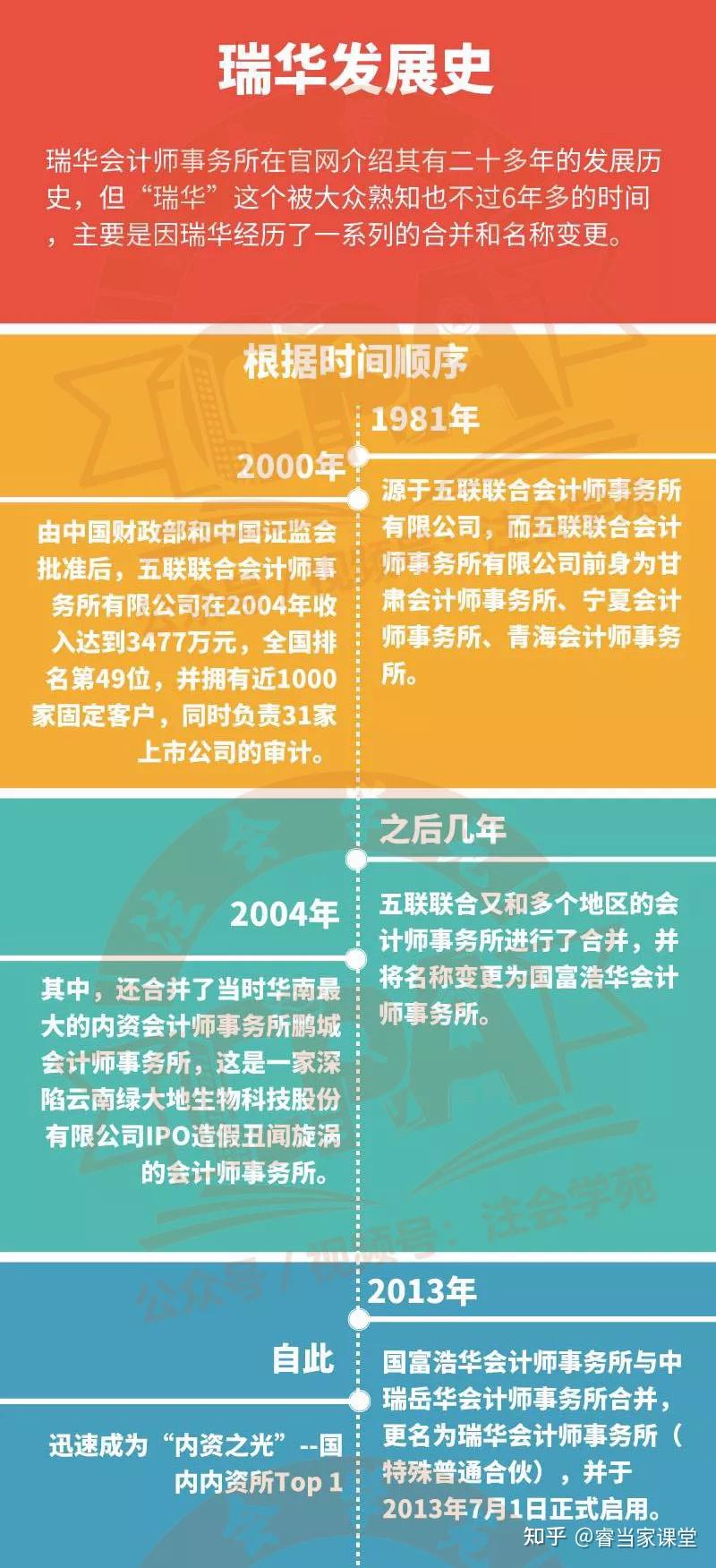 2021年會(huì)計(jì)師事務(wù)所_2019年會(huì)計(jì)師事務(wù)所排行_2024會(huì)計(jì)師事務(wù)所排行
