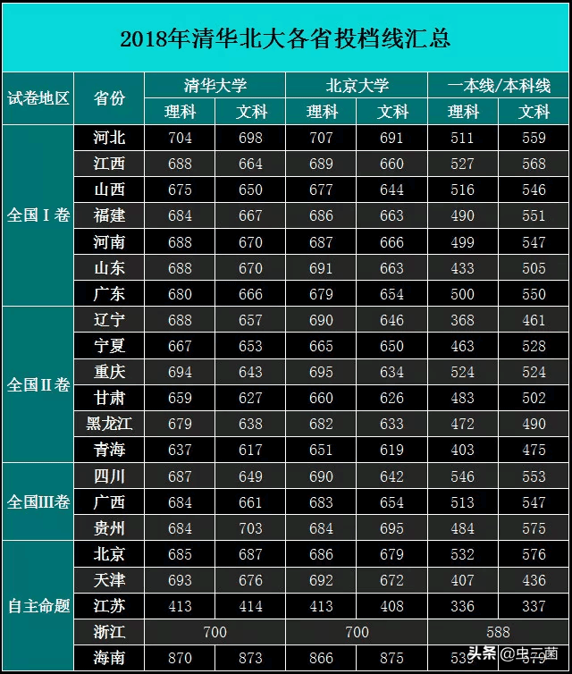 河北省一分一檔_河北省分幾個市幾個區_河北省分數線2023