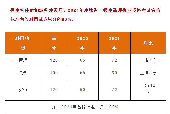 2024一級建造師報考條件和二級建造師_2022年建造師考試要求_建造師報考2021