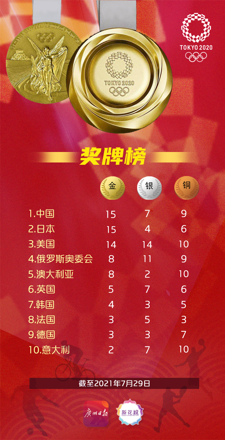 排榜奧運獎牌榜_排行奧運獎牌榜會有獎金嗎_奧運會獎牌排行榜
