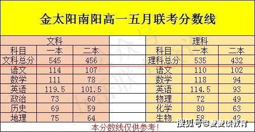 分數河南線本科多少分_河南三本分數線_河南分數線2021是多少