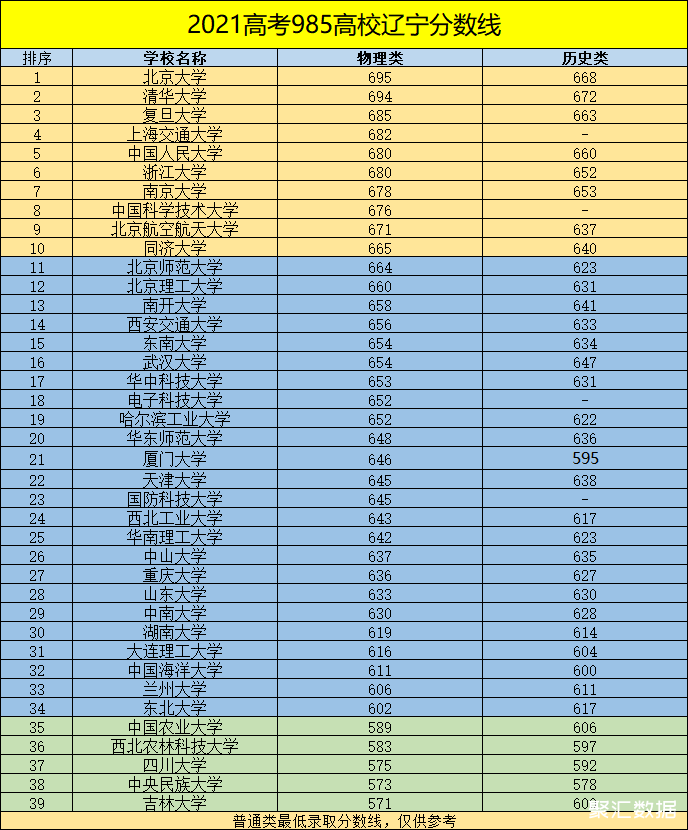 遼寧大學錄取分數線_遼寧的大學分數線2021_錄取分數遼寧線大學是多少