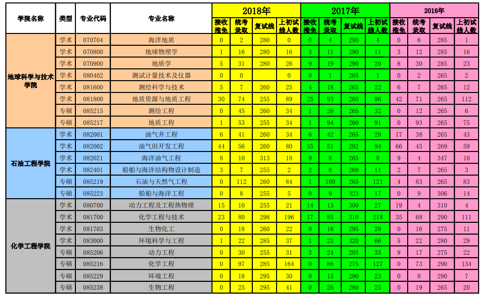 石油類大學錄取分數線_石油大學錄取位次_石油大學分數線
