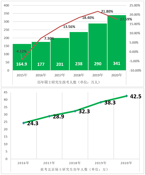 2024研究生考試報(bào)名人數(shù)多少_考研2022報(bào)名人數(shù)_22考研報(bào)名人數(shù)統(tǒng)計(jì)
