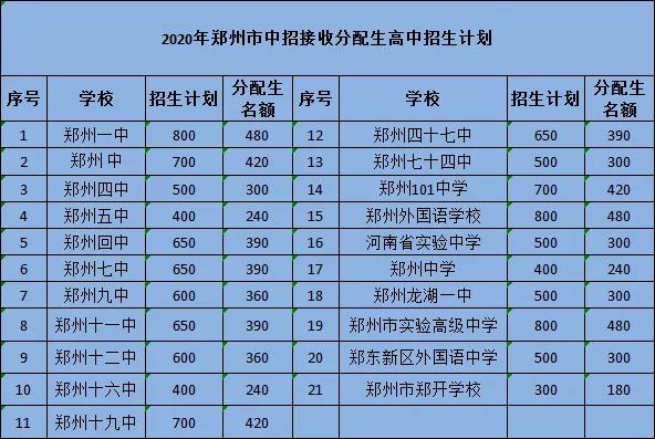 鄭州中學2020分數線多少_鄭州高中101分數線_鄭州101中學分數線