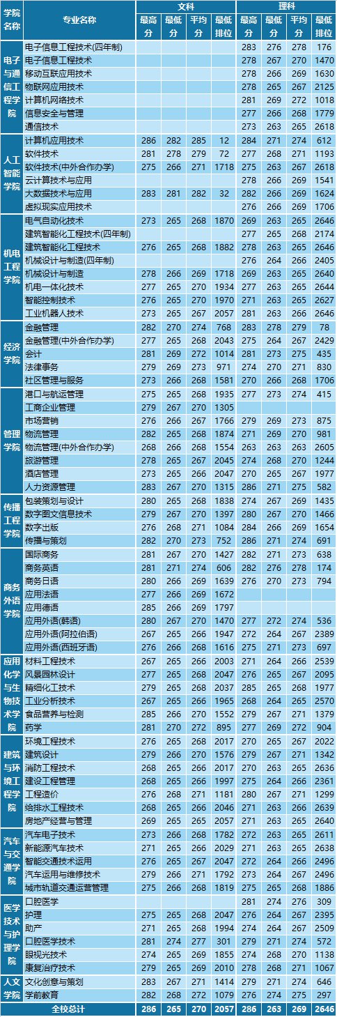 榆林學院專升本專業分數線_榆林學院專升本錄取結果_榆林學院專升本分數線