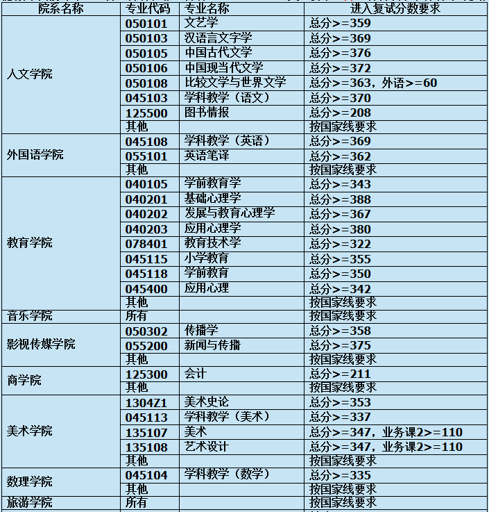 河海考研復(fù)試線_河海大學(xué)研究生復(fù)試錄取比例_河海大學(xué)研究生復(fù)試線