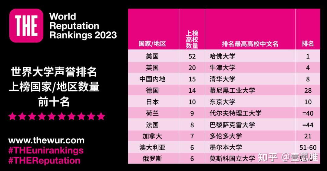 2921軟科中國(guó)大學(xué)排名_2024軟科中國(guó)大學(xué)排名_21年軟科中國(guó)大學(xué)排行榜