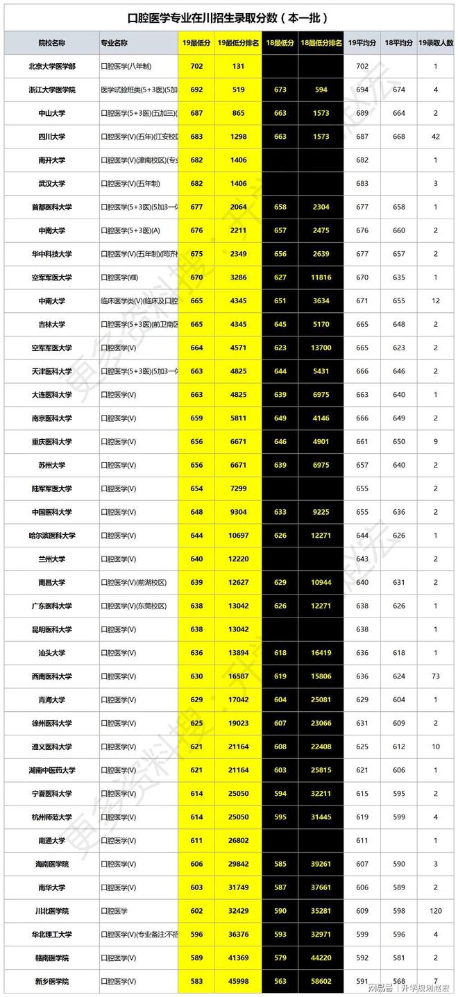 口腔醫學收分較低的大學_口腔醫學最低分的大學_口腔醫學錄取分數高嗎
