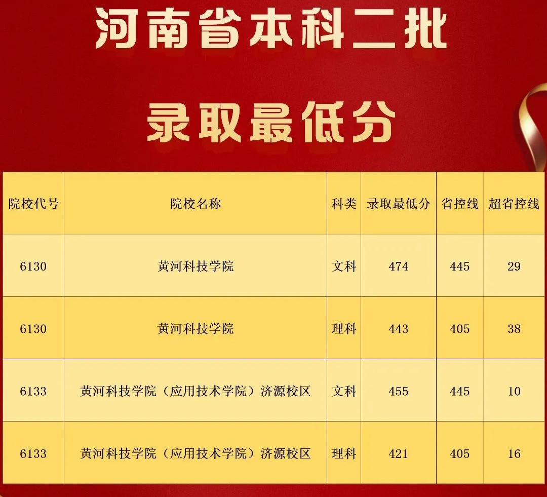 2024河南高考投檔線_河南高考投檔線預估2021_河南高考投檔線