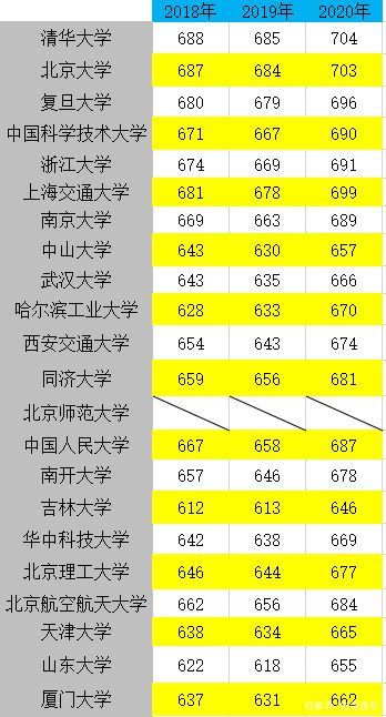 河南高考名校分數線_各高校在河南高考錄取分數線_河南高考分數線各高校