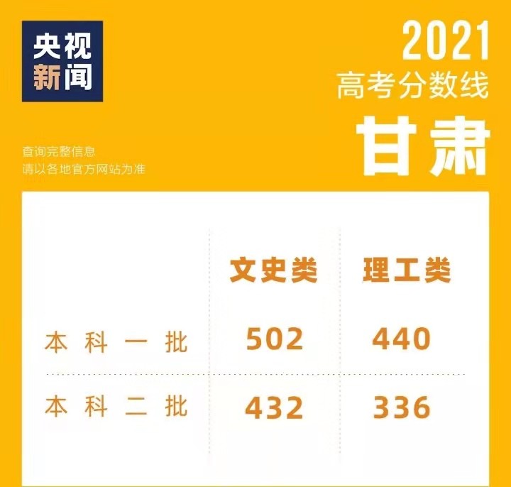 甘肅分數(shù)高考線2024是多少_202年甘肅高考分數(shù)線_2024高考分數(shù)線甘肅