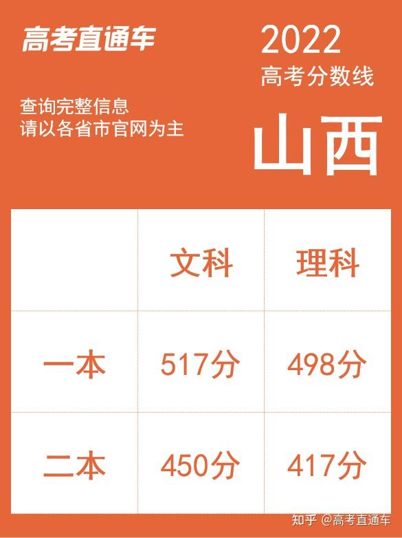 2024高考分數(shù)線甘肅_甘肅分數(shù)高考線2024是多少_202年甘肅高考分數(shù)線