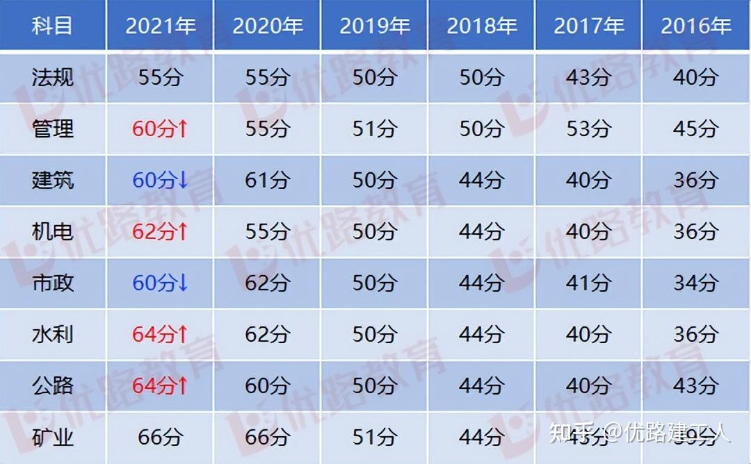 2021建造師分?jǐn)?shù)_建造師考試分?jǐn)?shù)線劃定標(biāo)準(zhǔn)_2024一級(jí)建造師分?jǐn)?shù)合格線