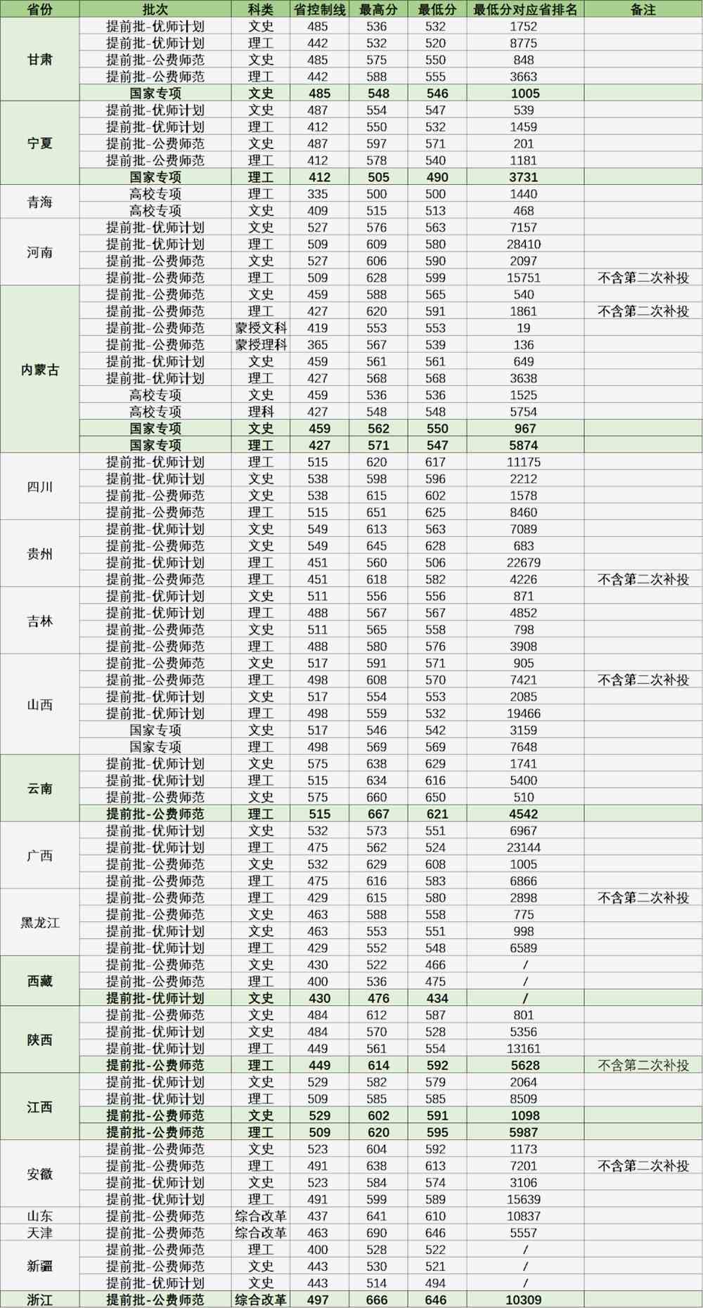 天津師大學2020錄取分數線_天津師范大學錄取分數_天津師范大學錄取分數線20