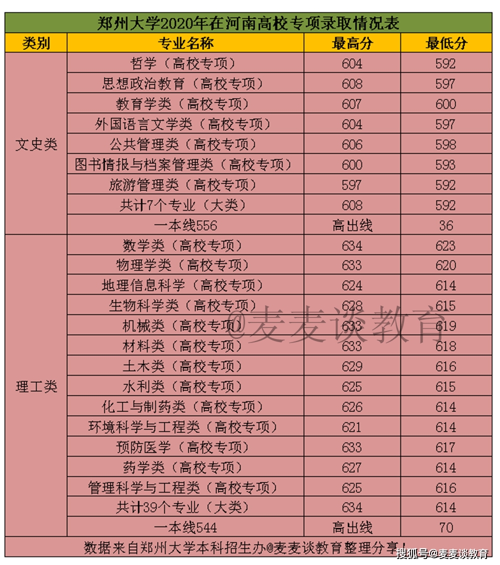 大學錄取分數(shù)線一覽表2020_2024年各大學錄取分數(shù)線一覽表_大學及錄取線