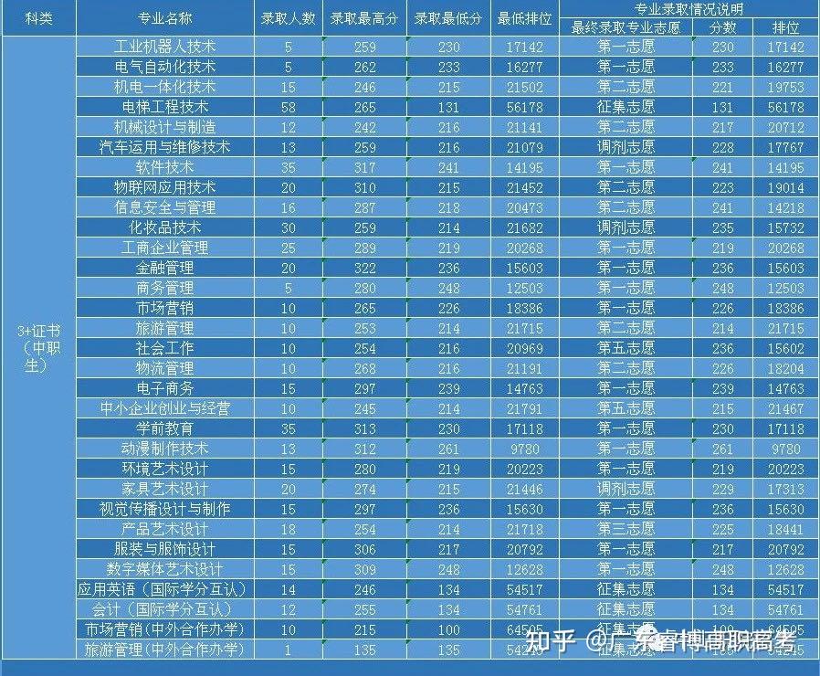 清遠職業技術學院分數線_清遠職業技術學院分數線_清遠職業技術學院錄取排名