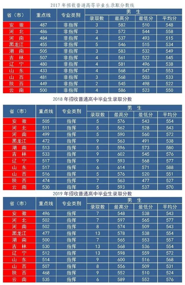 專科軍校有哪些_軍校有專科嗎_專科軍校有用嗎