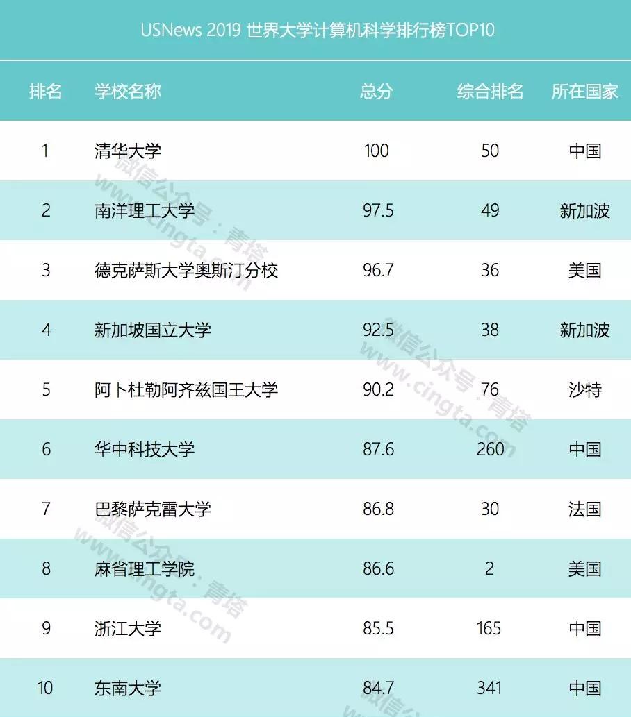 計算機專業大學排名2024最新排名_21計算機專業排名_專業排名計算機