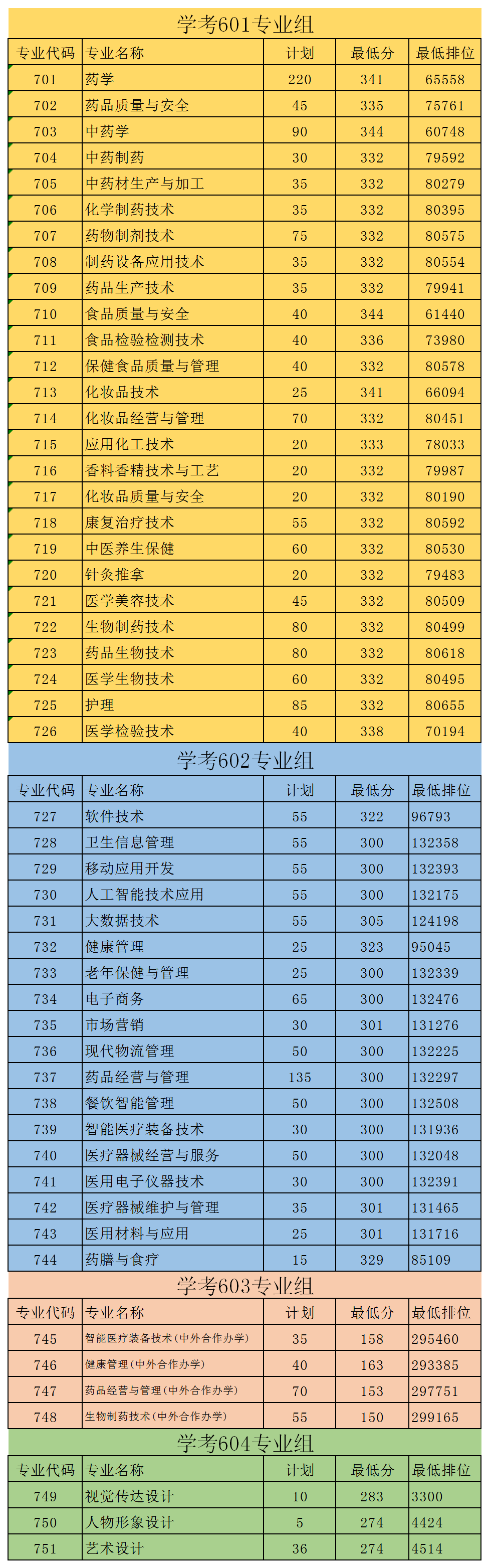 錄取分數滄州線醫專多少分_錄取分數滄州線醫專是多少_滄州醫專錄取分數線