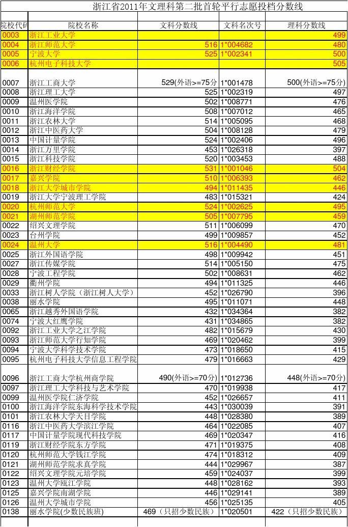 平行志愿錄取方法是什么_平行志愿錄取方法是什么意思_六個平行志愿怎么錄取 方法是什么