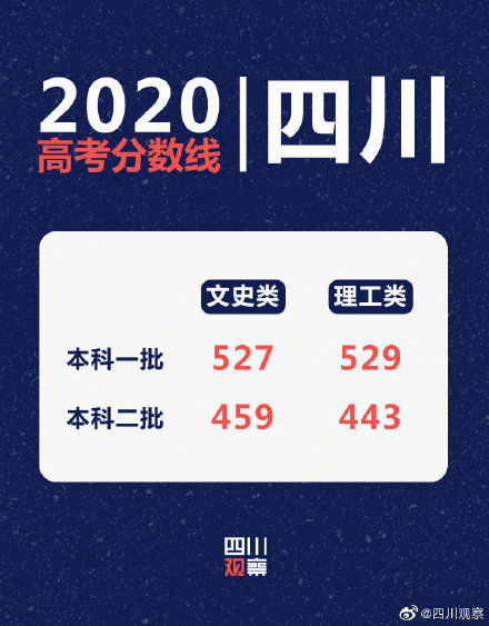 四川成都幼兒師范學校分數線_成都幼兒師范學院錄取分數線_2023年成都幼兒師范學校錄取分數線