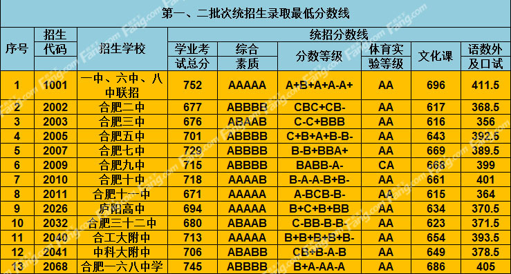 提前批錄取學校河南考生分數_2023年樂山職業技術學校錄取分數線_樂山職業技術學院錄取分數線