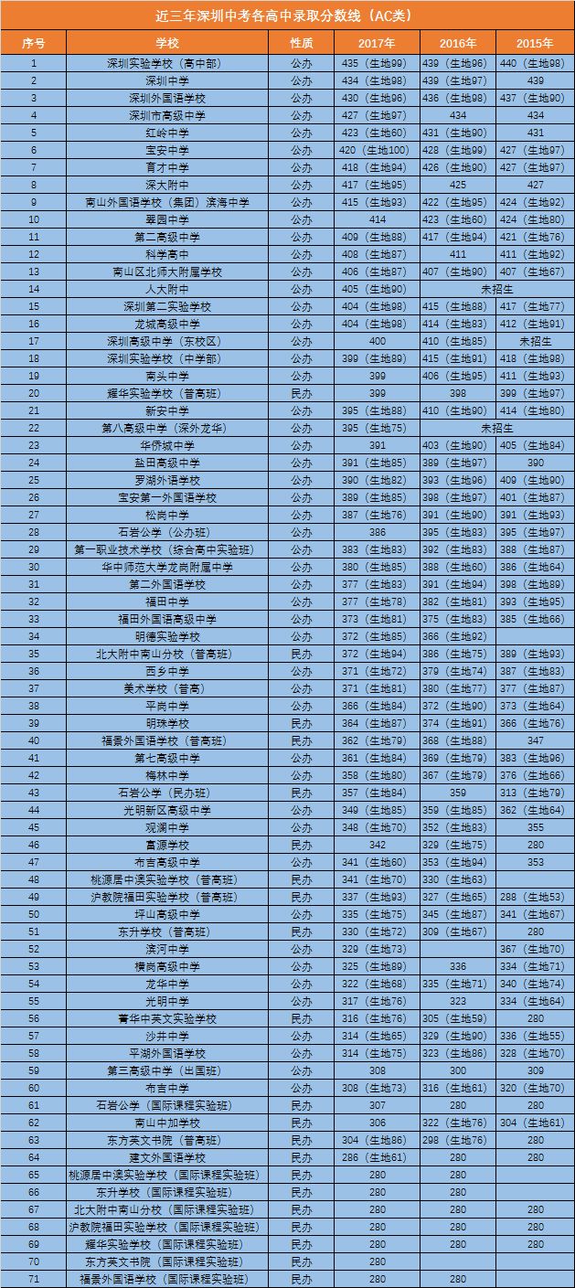 全國高中入取分數_2023年求全國高中學校排名錄取分數線_高中學校全國排名及分數線