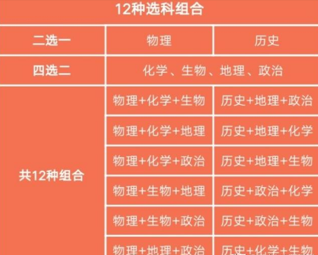 重慶2021新高考模式詳解_重慶高考模式312_重慶是什么新高考模式 是3+1+2嗎