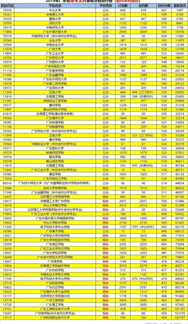 各個二本大學錄取分數_二本大學錄取分數_錄取分數二本大學排名