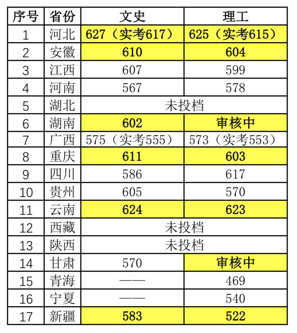 大學350分_分數在340左右的大學_340分能上什么大學