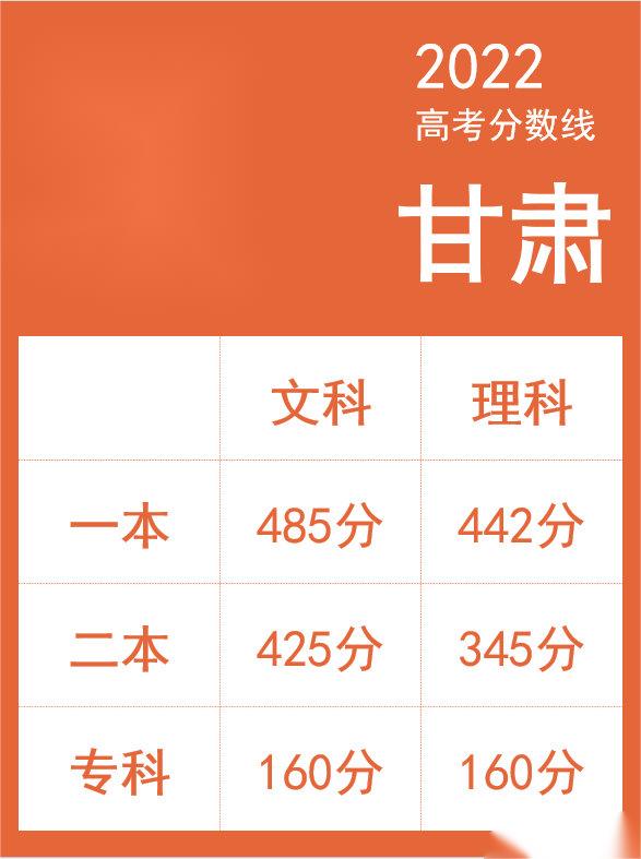 甘肅2022分數線_甘肅2020年的分數線_2024年甘肅三本分數線