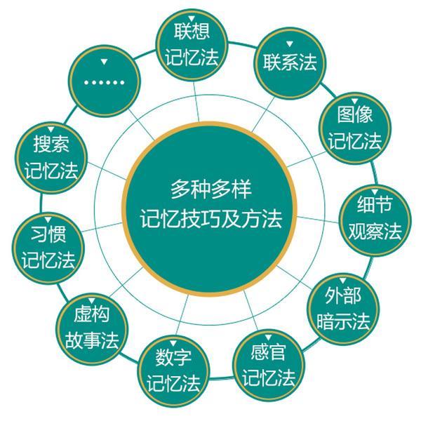記憶方法小游戲_大游年簡單的記憶方法_巧記憶游戲