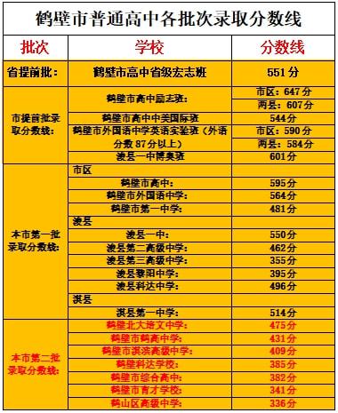 2023年膠南市職業中等專業學校錄取分數線_膠南普通高中錄取分數線_膠南高中錄取分數線2020