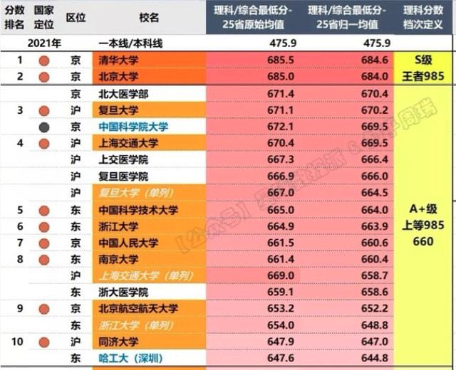 202中考學(xué)校分?jǐn)?shù)線(xiàn)_2024中考分?jǐn)?shù)線(xiàn)與錄取線(xiàn)_22021年中考錄取分?jǐn)?shù)線(xiàn)
